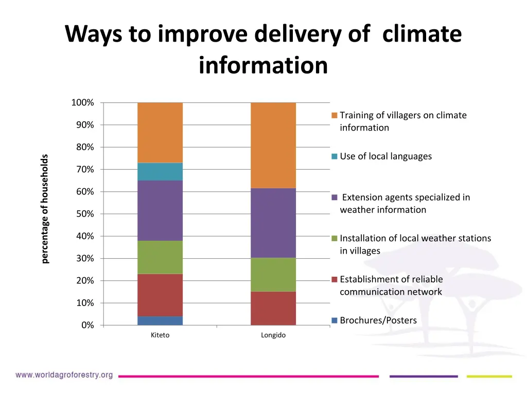 ways to improve delivery of climate information