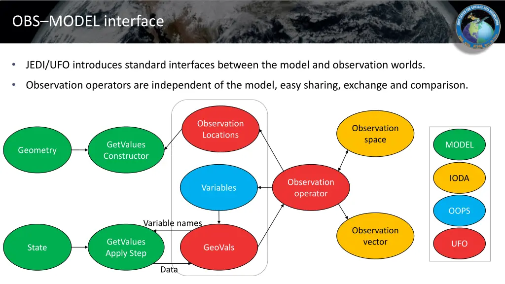 obs model interface