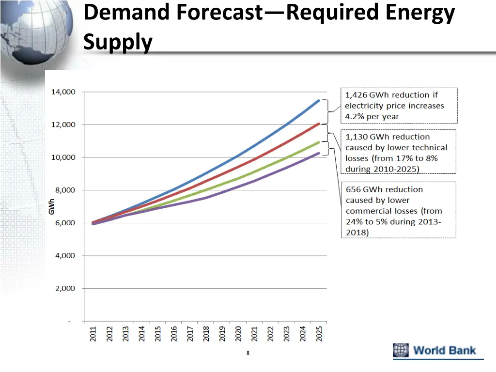 demand forecast required energy supply