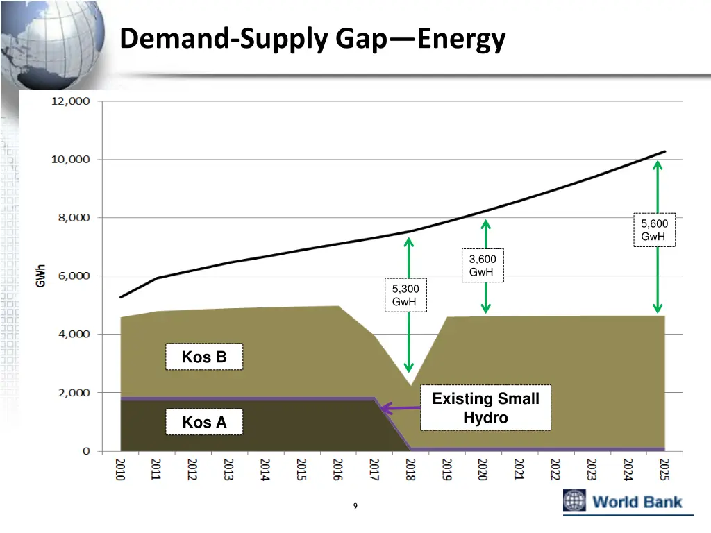 demand supply gap energy