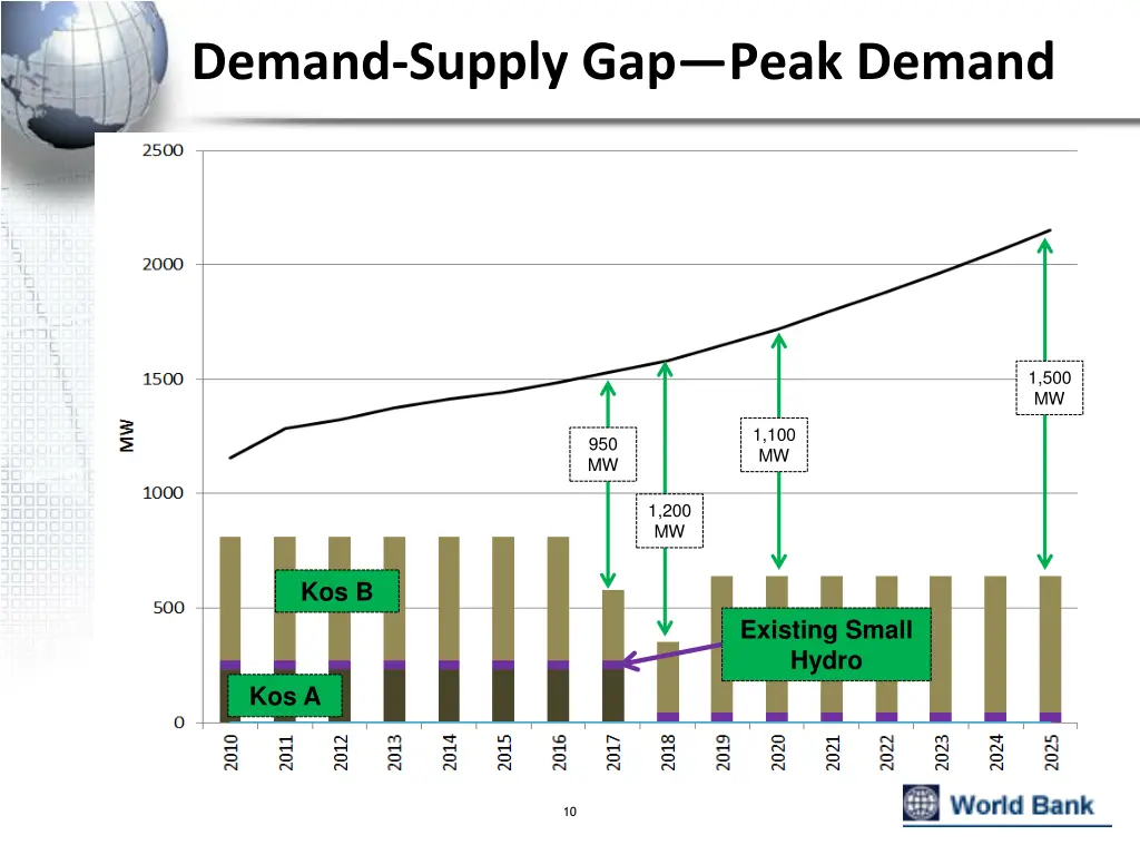 demand supply gap peak demand