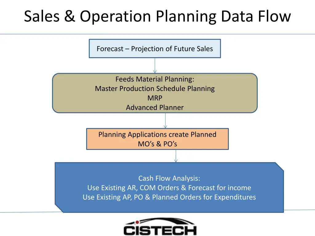 sales operation planning data flow