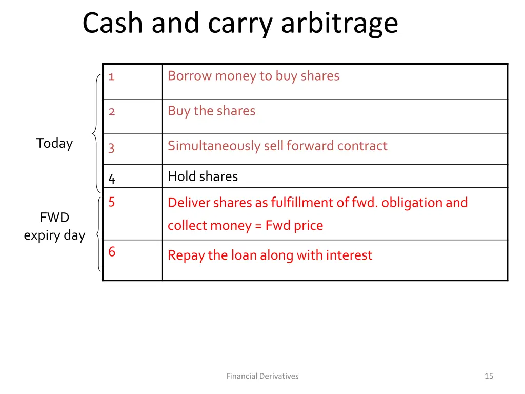 cash and carry arbitrage