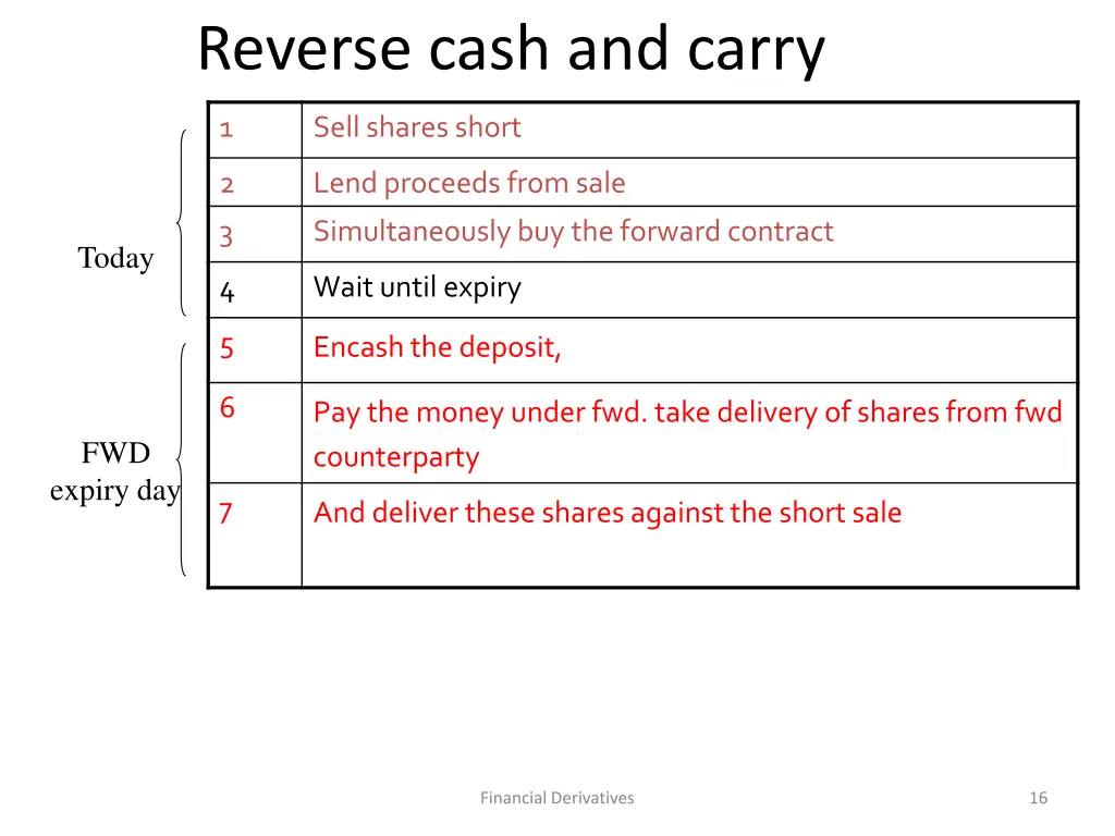 reverse cash and carry