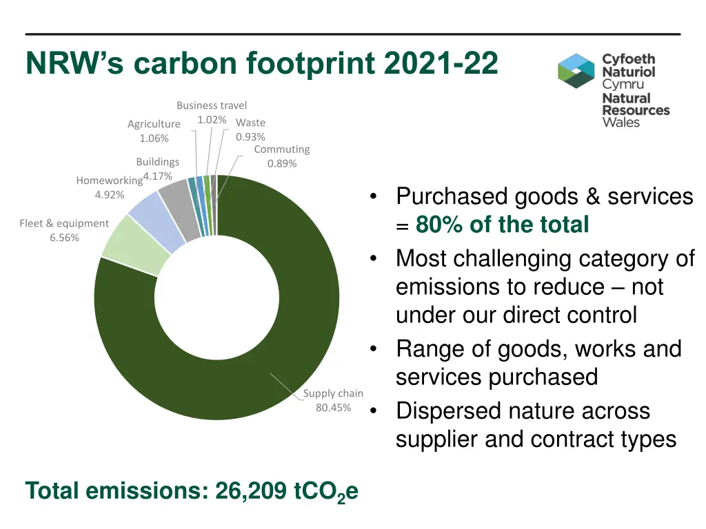 nrw s carbon footprint 2021 22