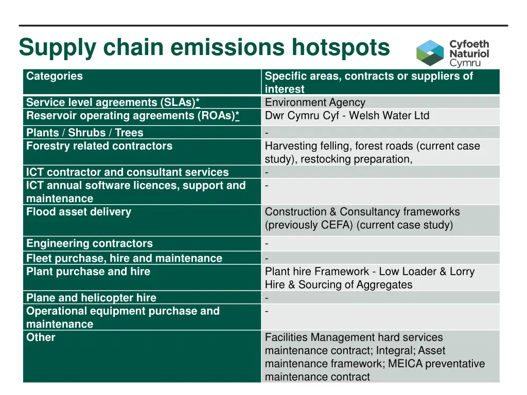 supply chain emissions hotspots