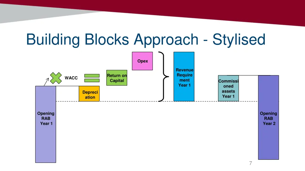 building blocks approach stylised