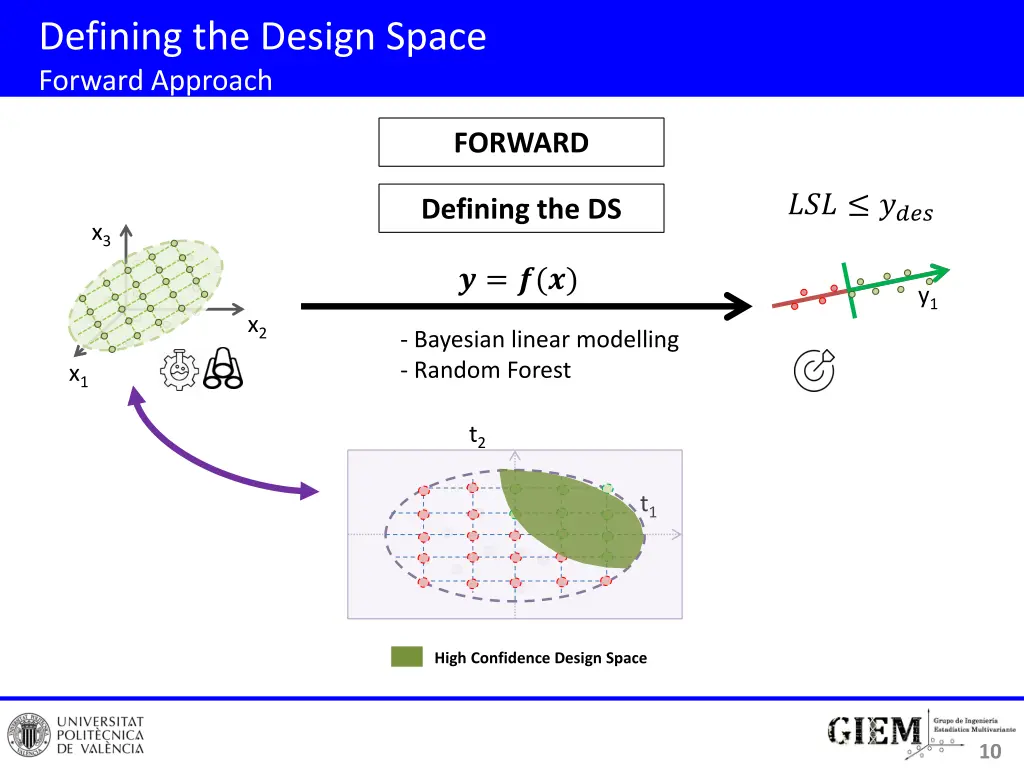 defining the design space forward approach 6