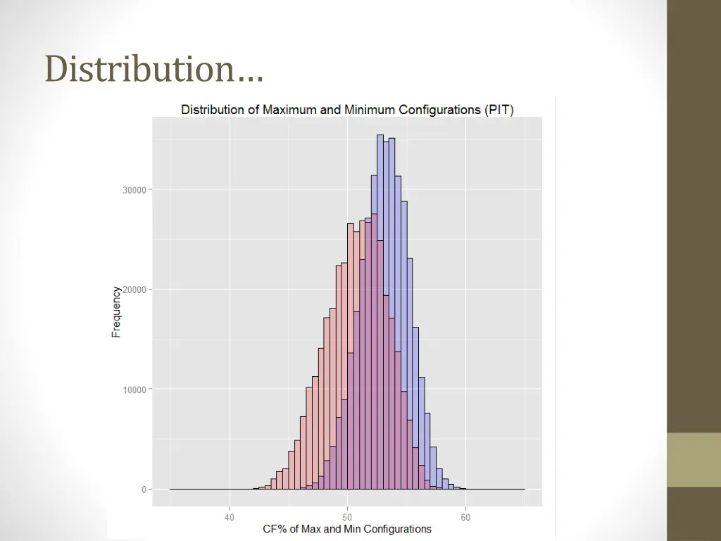 distribution