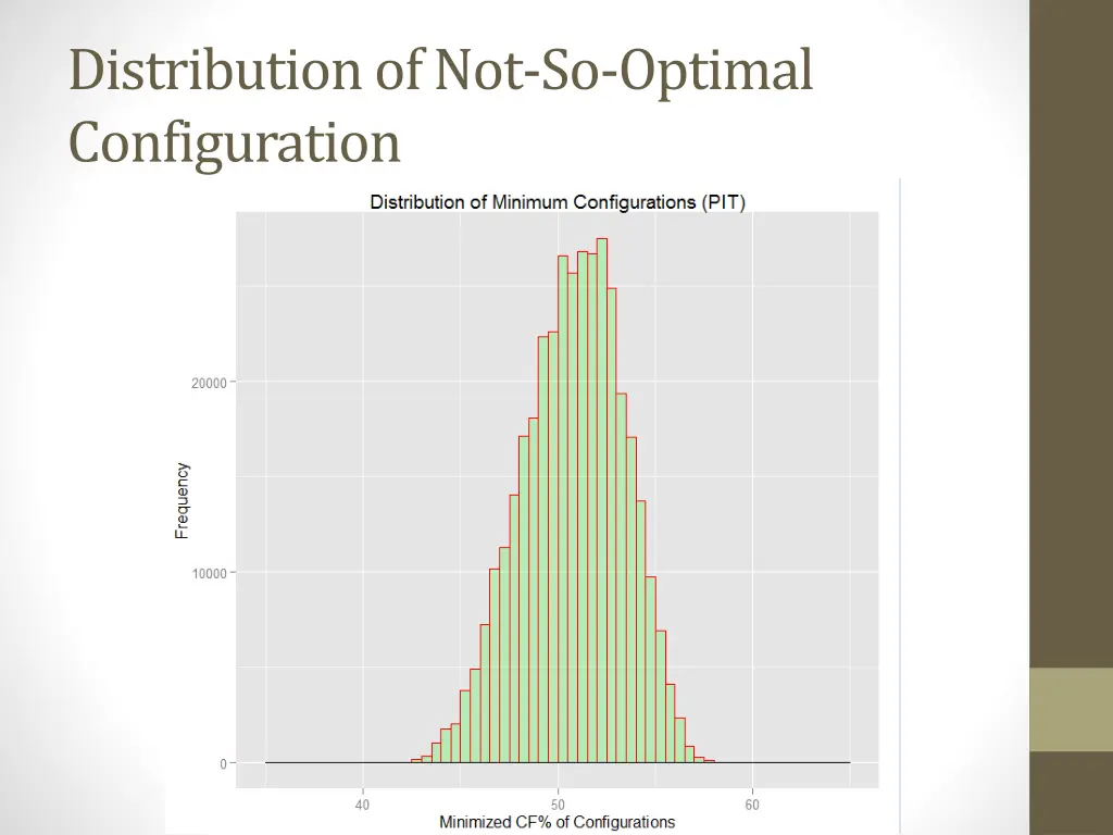 distribution of not so optimal configuration