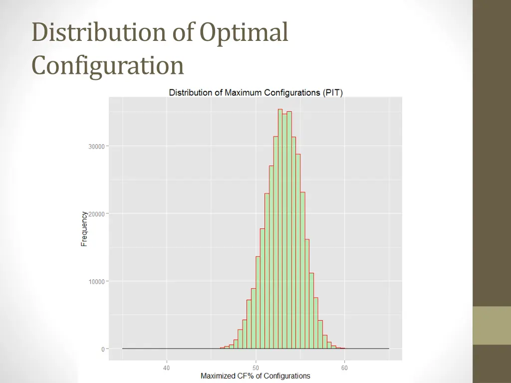 distribution of optimal configuration