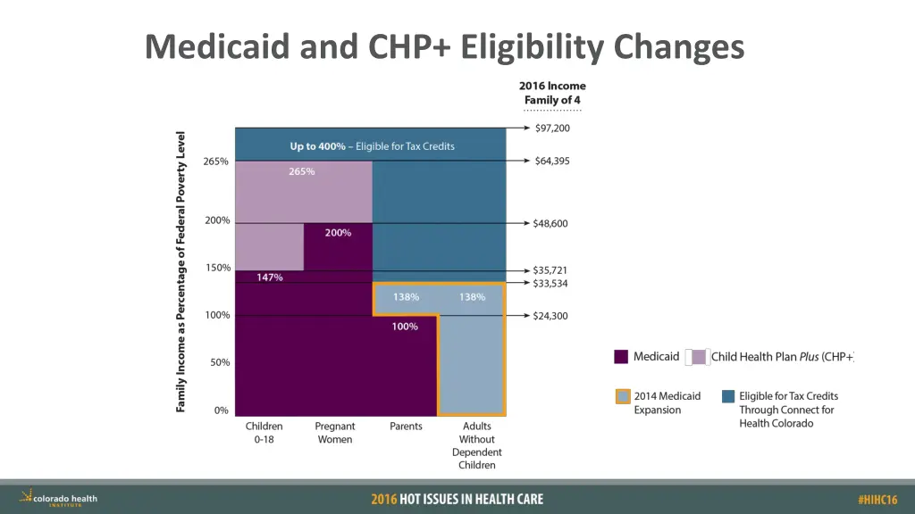 medicaid and chp eligibility changes