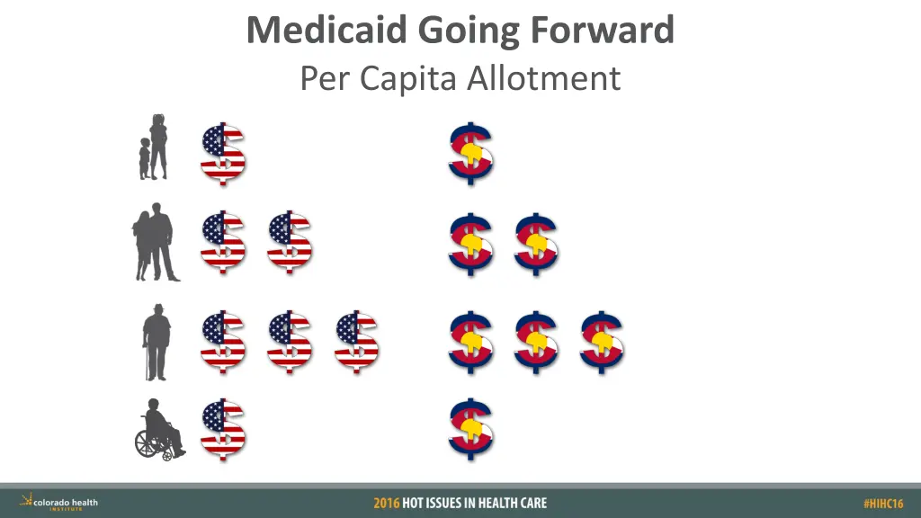 medicaid going forward per capita allotment 5