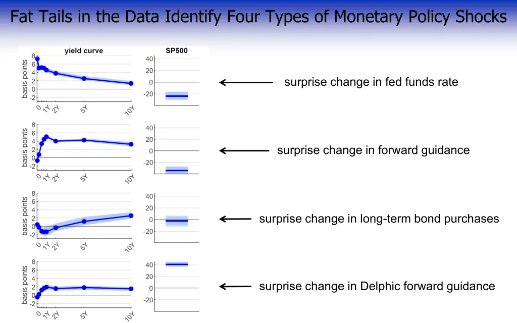 fat tails in the data identify four types