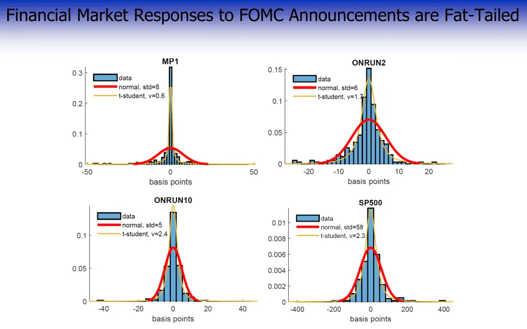 financial market responses to fomc announcements