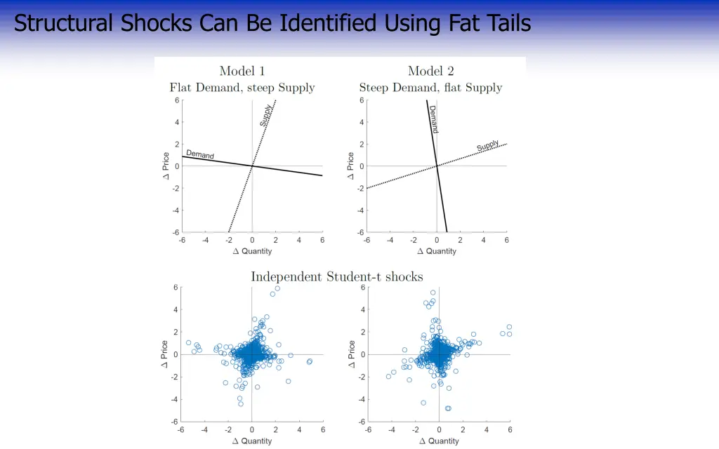 structural shocks can be identified using 1