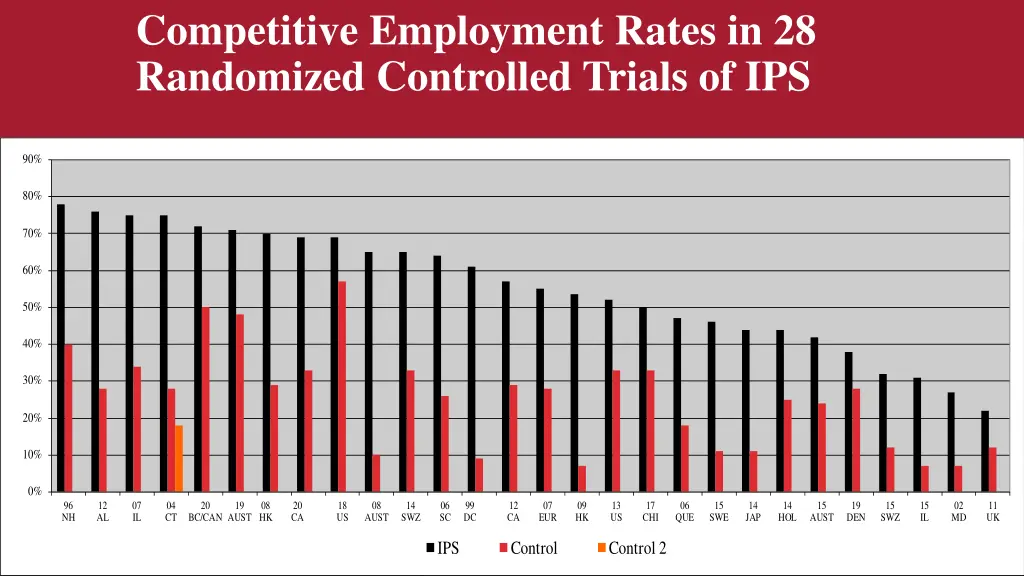 competitive employment rates in 28 randomized