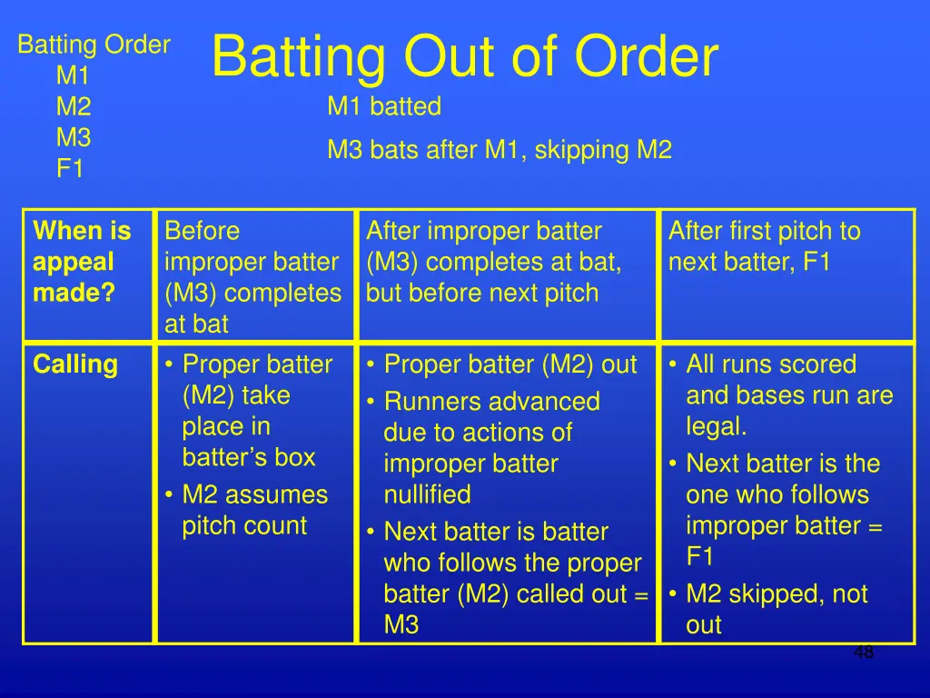 batting out of order m1 batted