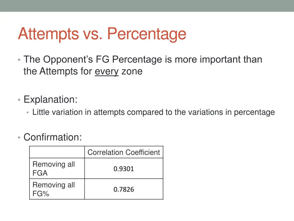 attempts vs percentage 2