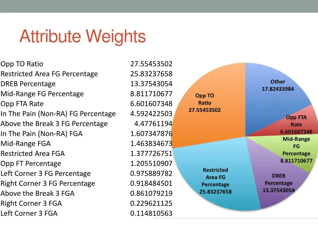 attribute weights 1