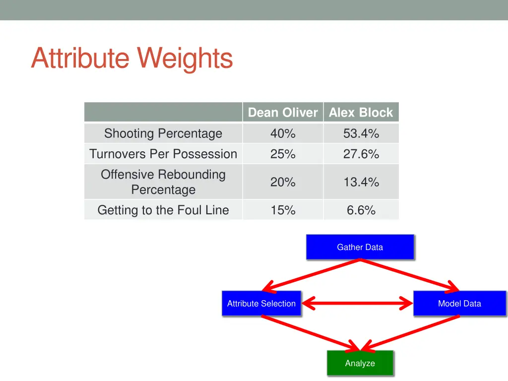 attribute weights 2