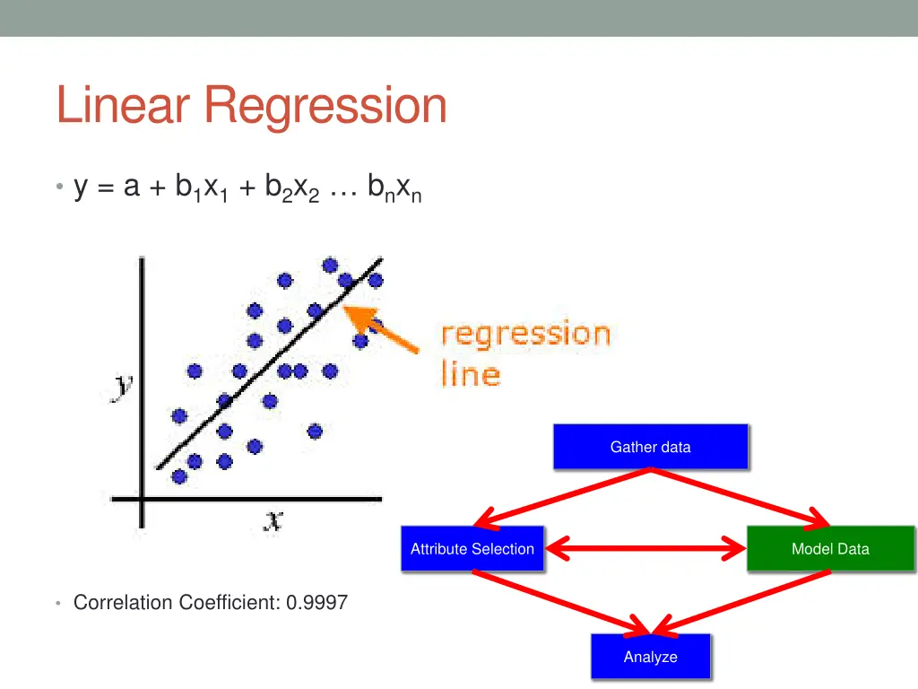 linear regression