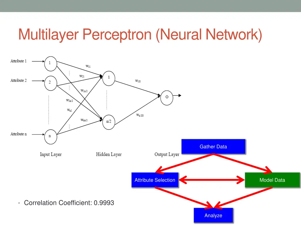 multilayer perceptron neural network