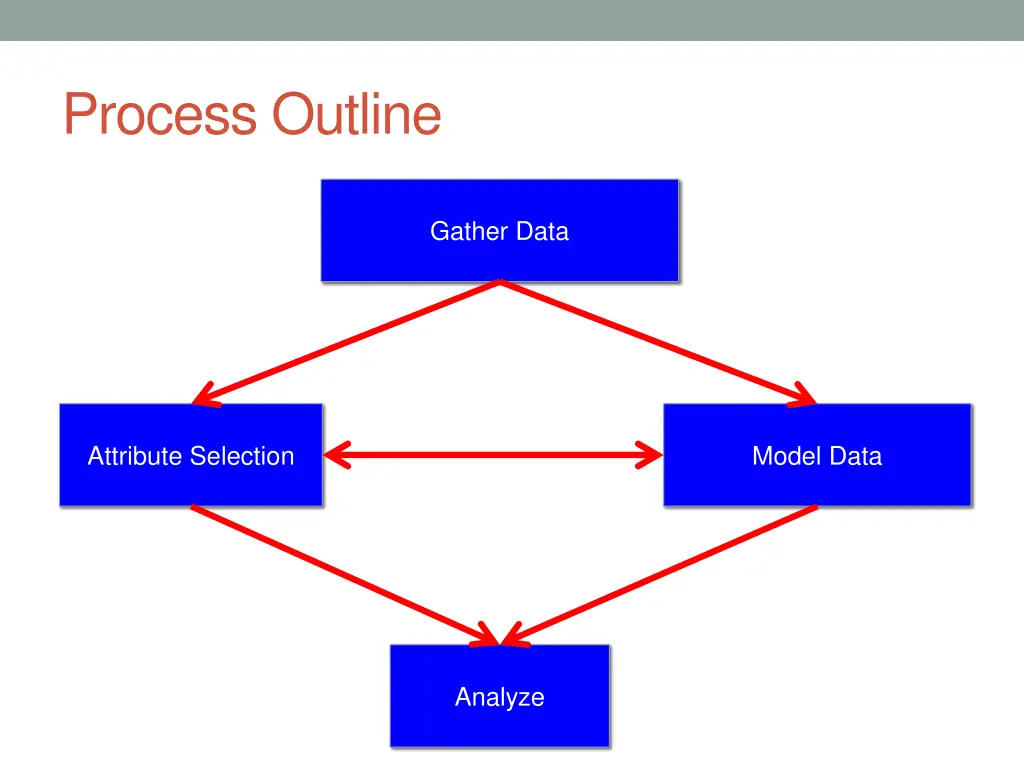 process outline