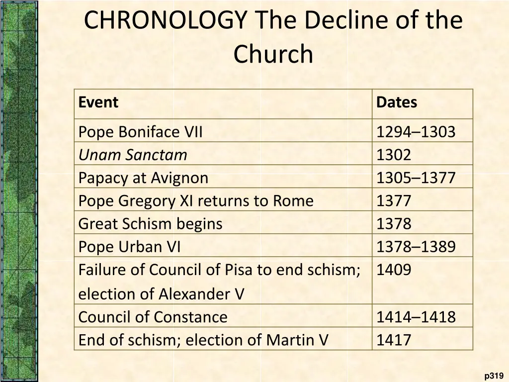 chronology the decline of the church