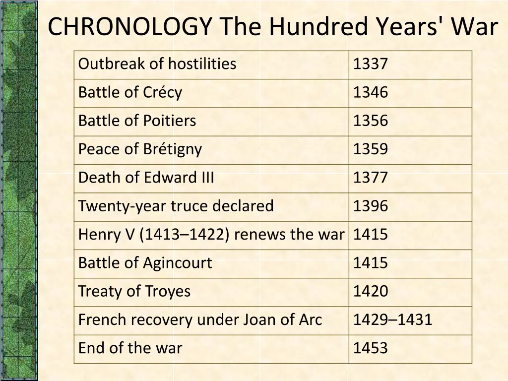 chronology the hundred years war