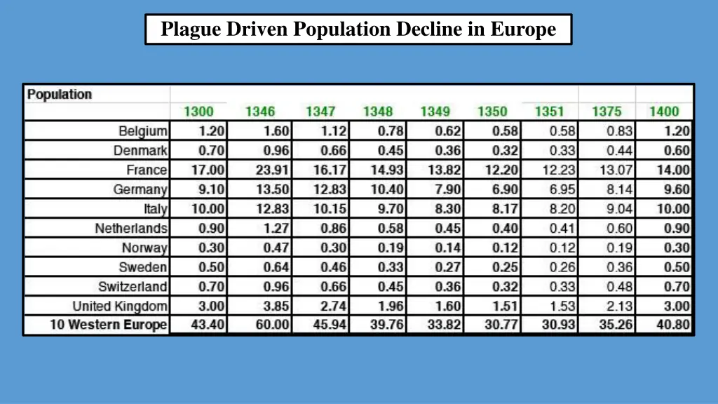 plague driven population decline in europe