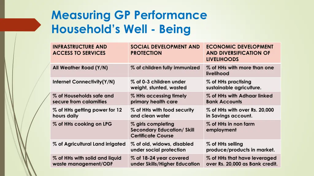 measuring gp performance household s well being