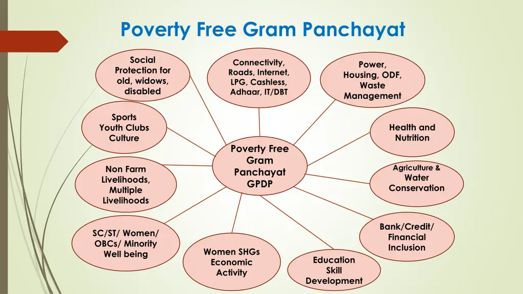 poverty free gram panchayat