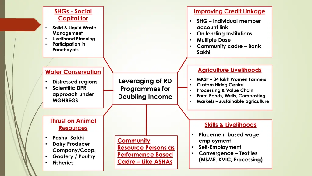 shgs social capital for