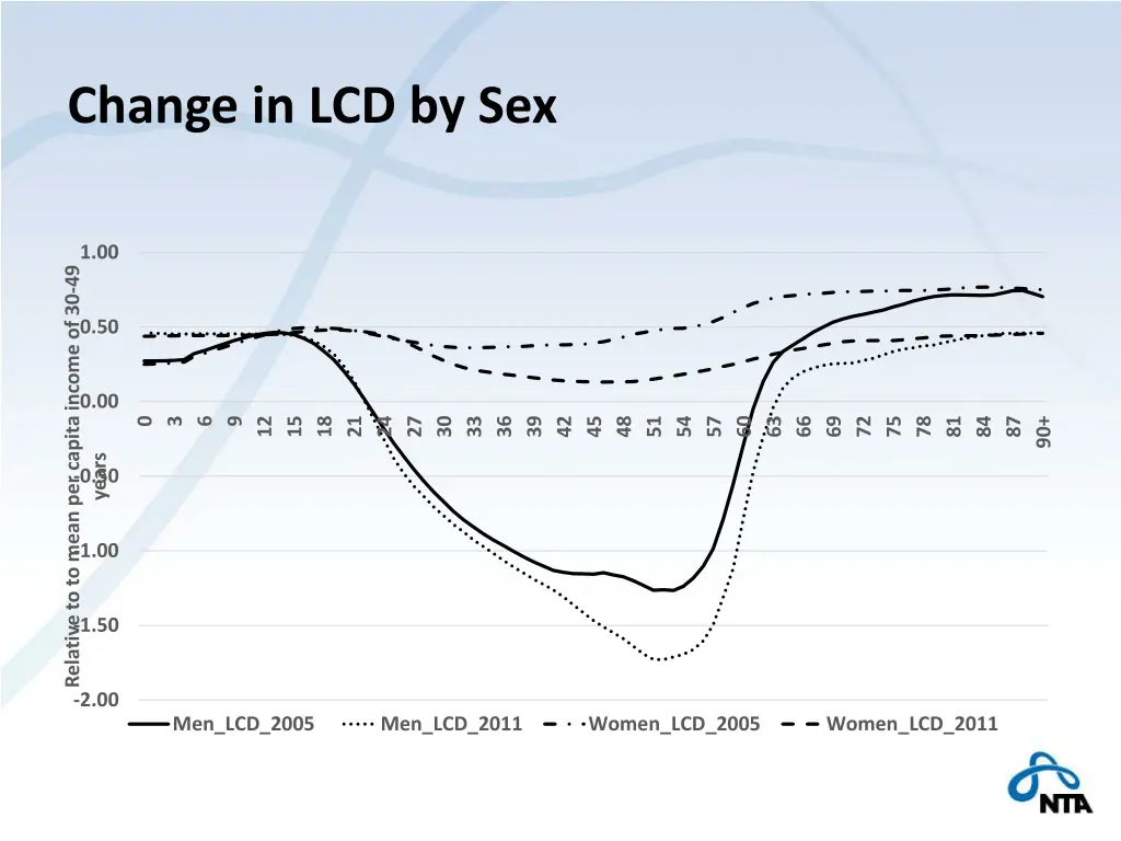 change in lcd by sex