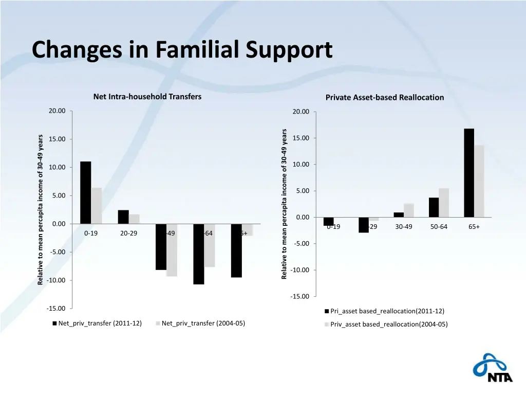 changes in familial support