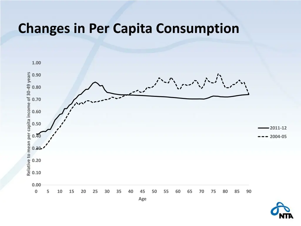 changes in per capita consumption