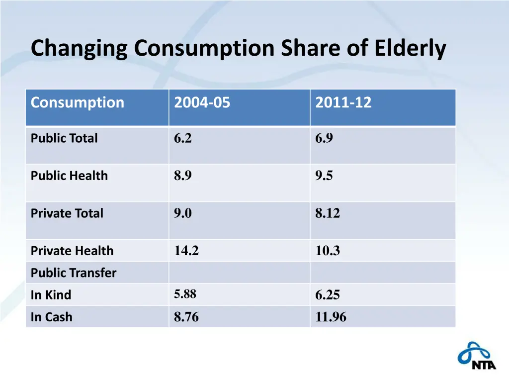 changing consumption share of elderly