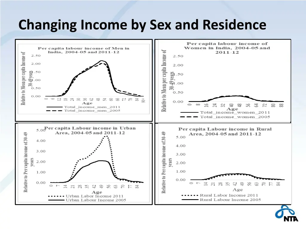 changing income by sex and residence