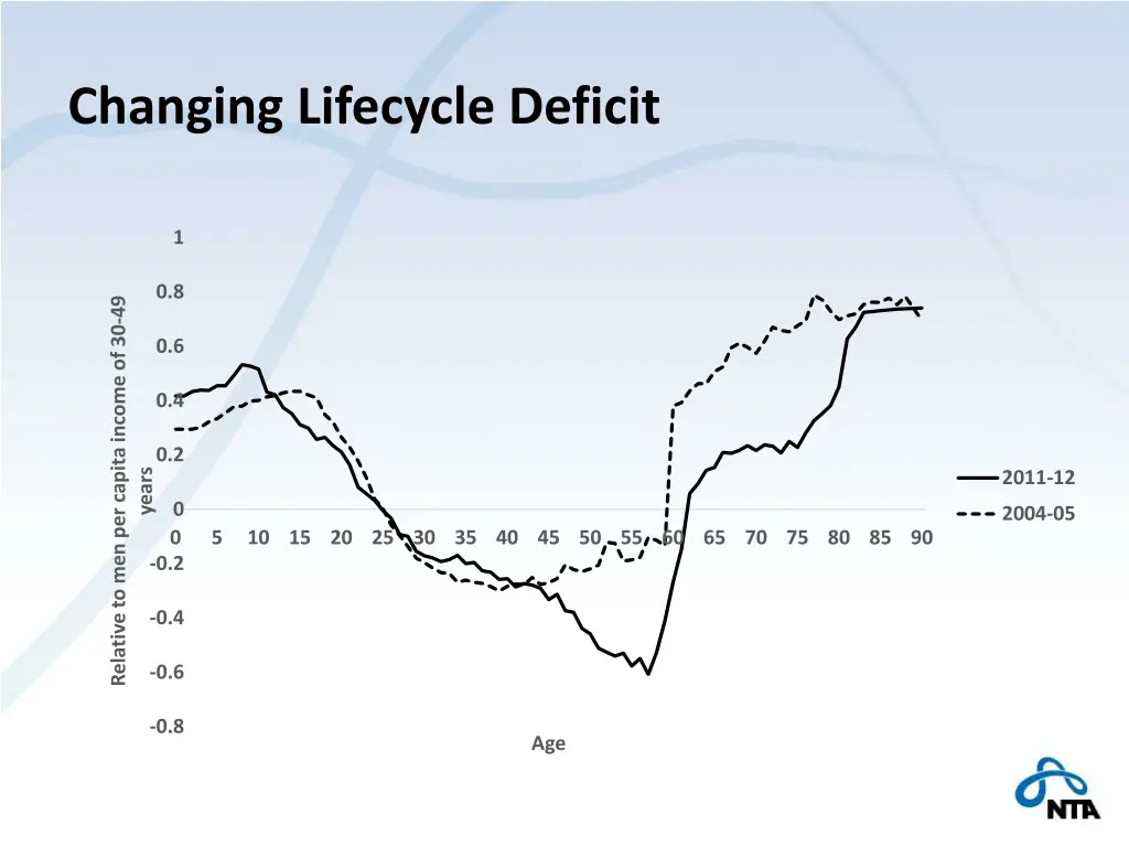 changing lifecycle deficit