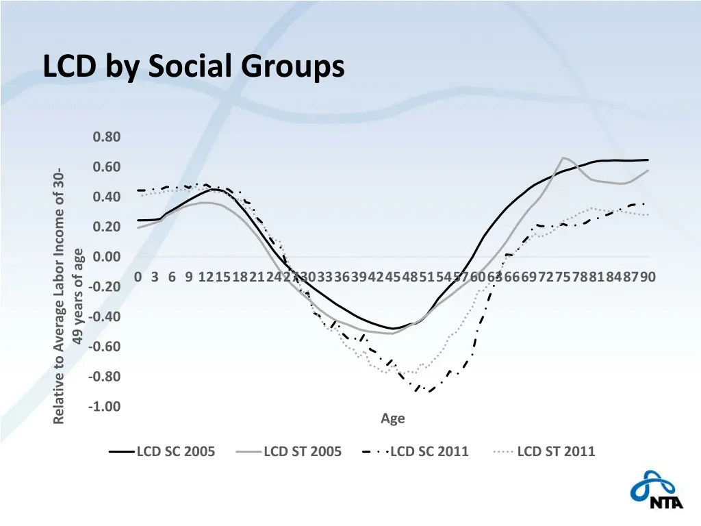 lcd by social groups