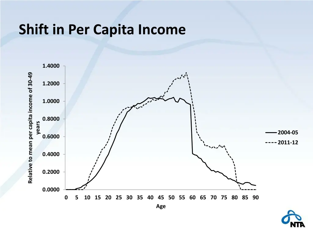 shift in per capita income