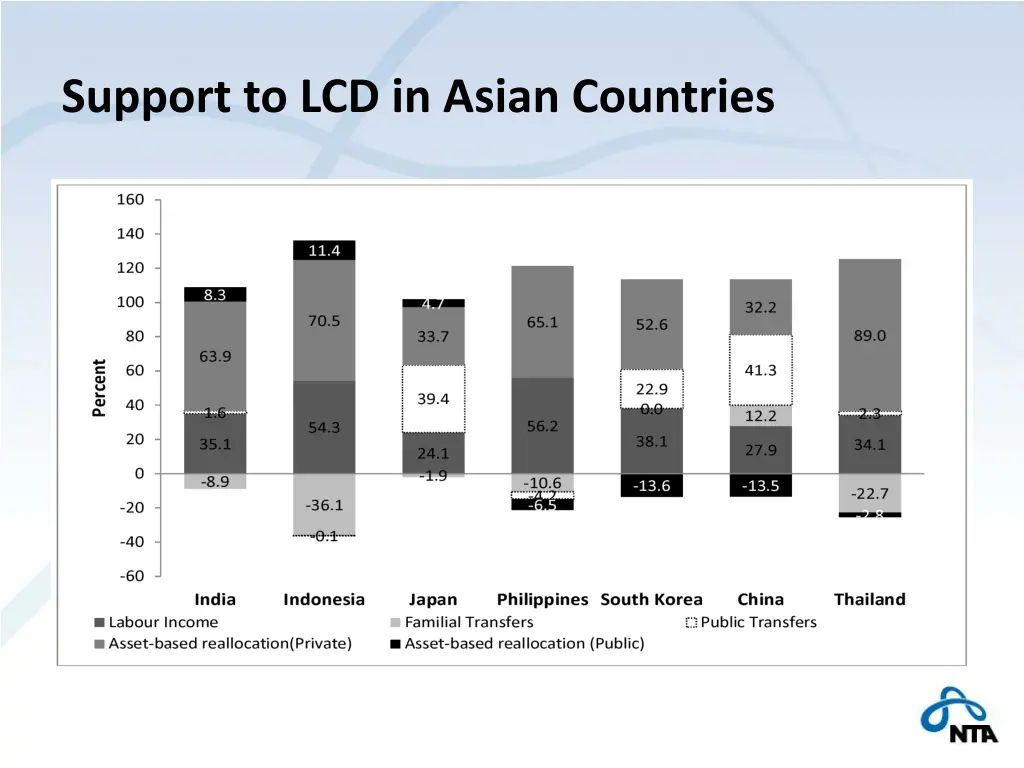 support to lcd in asian countries