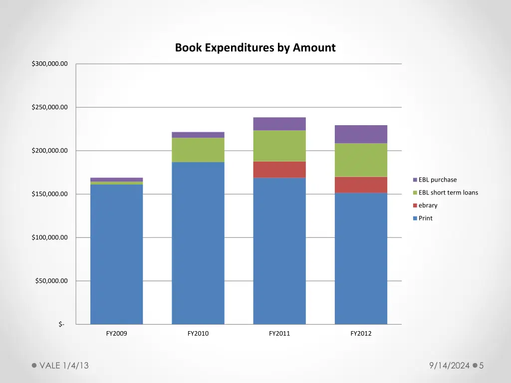 book expenditures by amount