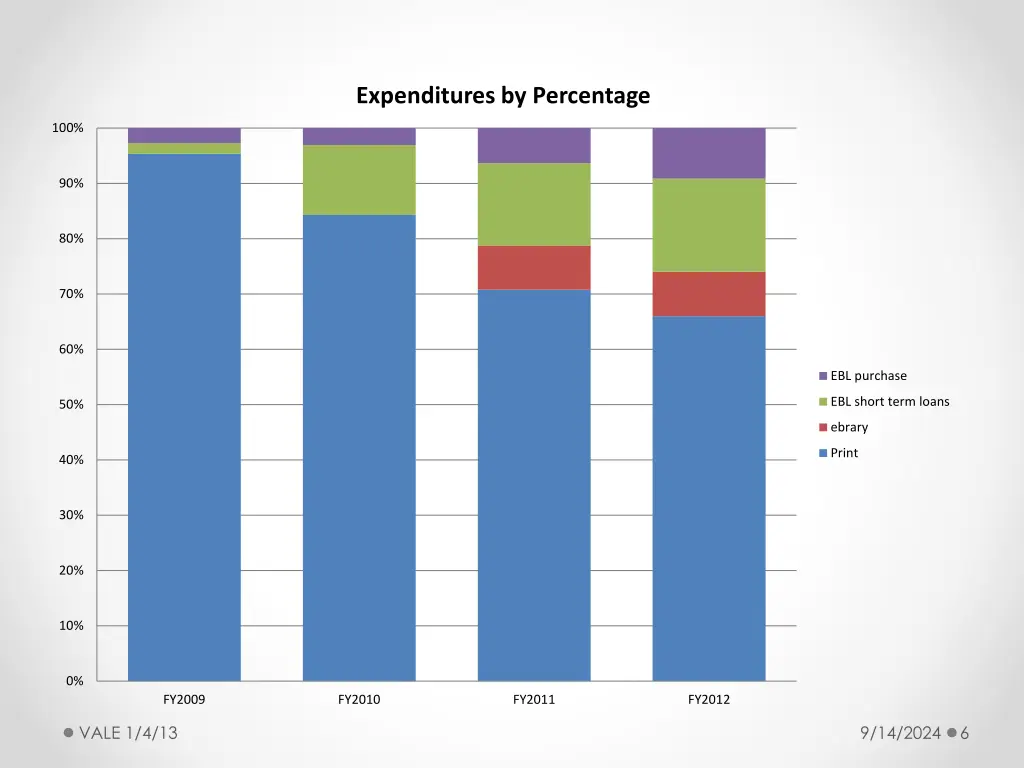 expenditures by percentage