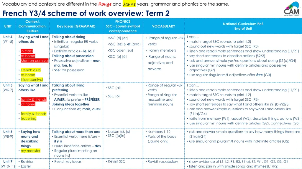 vocabulary and contexts are different 1