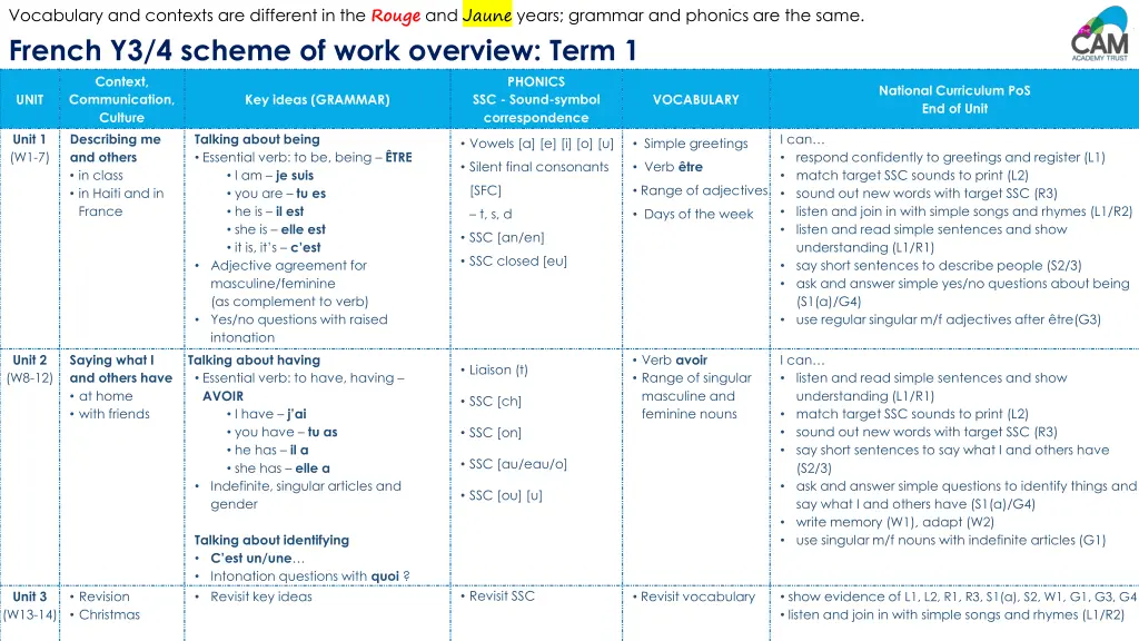 vocabulary and contexts are different