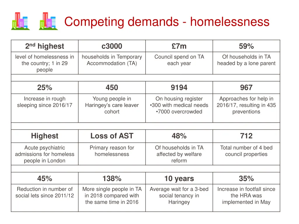 competing demands homelessness