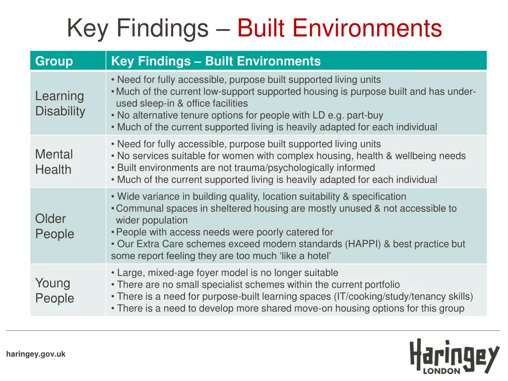 key findings built environments