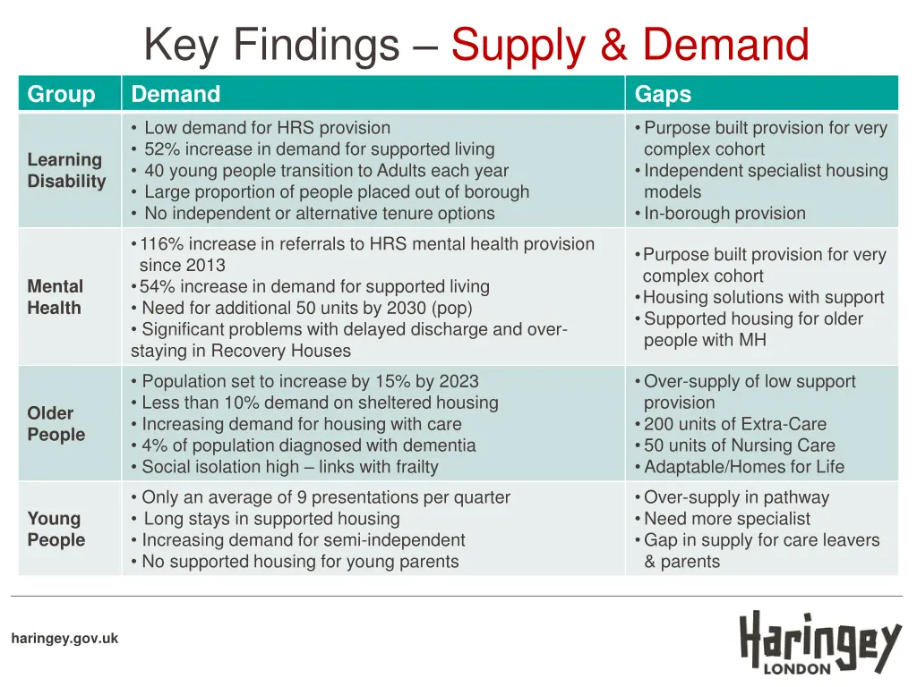 key findings supply demand